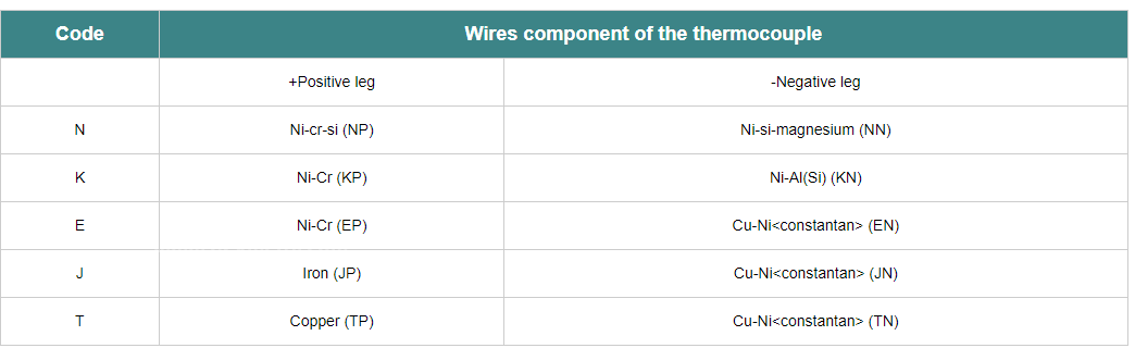 Manufacture Supply 14 AWG Thermocouple Bare Wire Type K, J, E, N, T first2 sheet