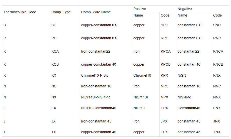 Manaufacture Sypply N Type Thermocouple Compensating Cable/ Entension Wire first4 sheet