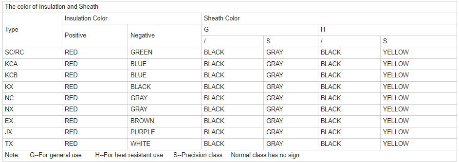 Manaufacture Sypply N Type Thermocouple Compensating Cable/ Entension Wire first5 sheet