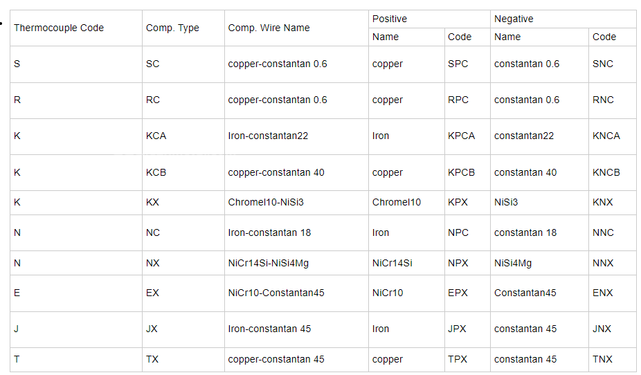 Type Kx/Ex/Tx/Jx/Nx Manufacturer Thermocouple Wire Extension and Compensating f first4 sheet
