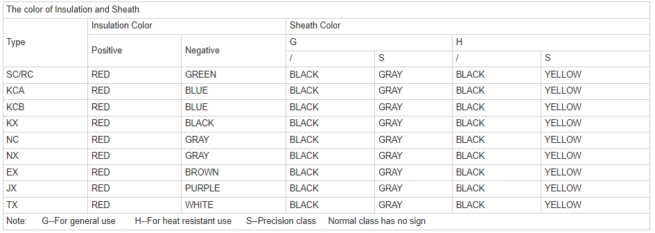 Type Kx/Ex/Tx/Jx/Nx Manufacturer Thermocouple Wire Extension and Compensating f first5 sheet