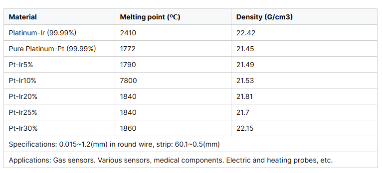 PtIr10, PtIr20, PtIr25, PtIr30 Platinum-Iridium Alloy Wire – Good Quality and High Purity first2 sheet